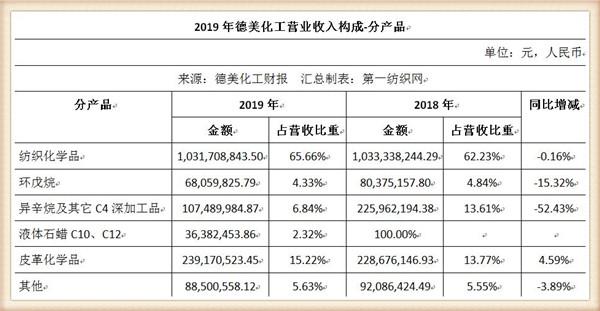 常为股东送猪肉的助剂龙头德美化工，因生猪养殖亏了上千万“割肉”出局！